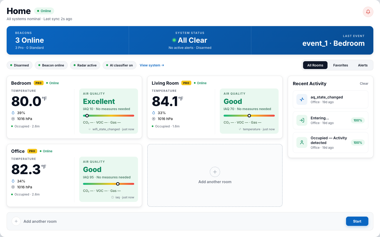 Sentinel Home dashboard — an All-Clear system status with per-room cards showing temperature, air quality and occupancy for the Bedroom, Living Room and Office.